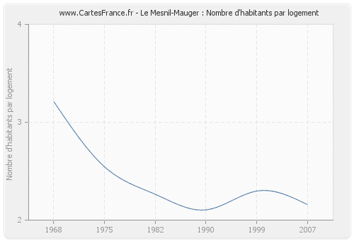 Le Mesnil-Mauger : Nombre d'habitants par logement